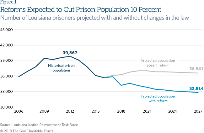 PSPP_Louisianas_2017_Criminal_Justice_Reforms_Fig1